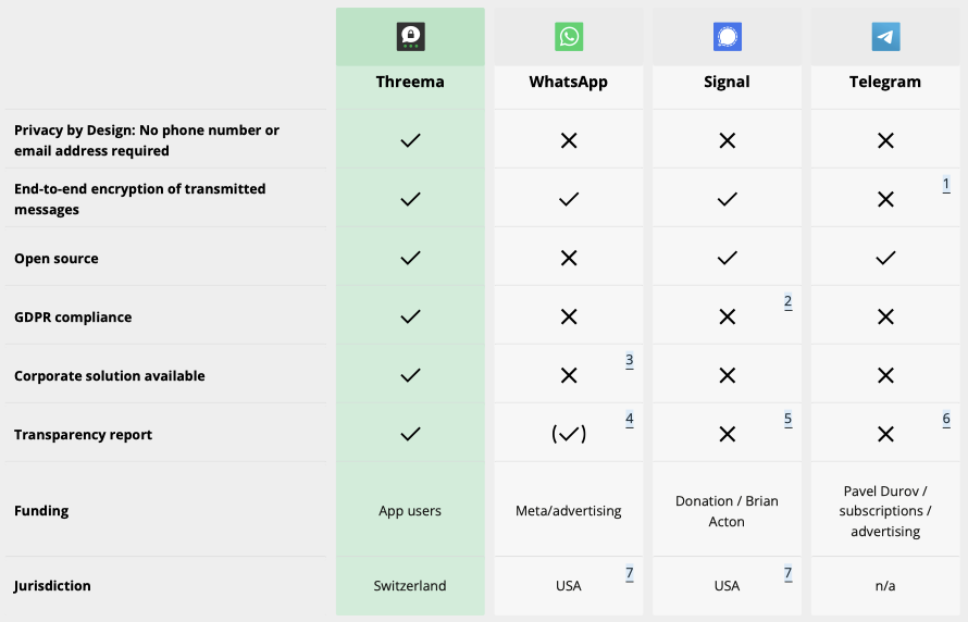 Porovnanie bezpečnosti komunikátorov – Threema, WhatsApp, Signal, Telegram